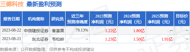 三德科技：8月22日召开业绩说明会，中信建投、开源证券等多家机构参与