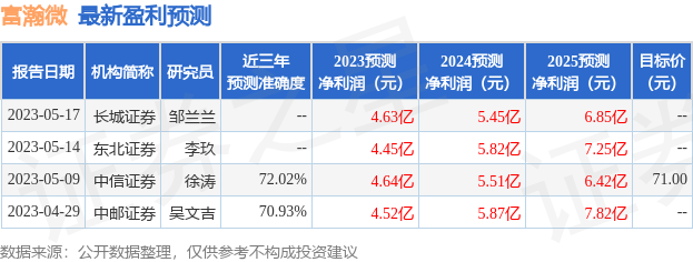 富瀚微：8月22日召开业绩说明会，包括知名机构淡水泉，盘京投资，趣时资产的多家机构参与