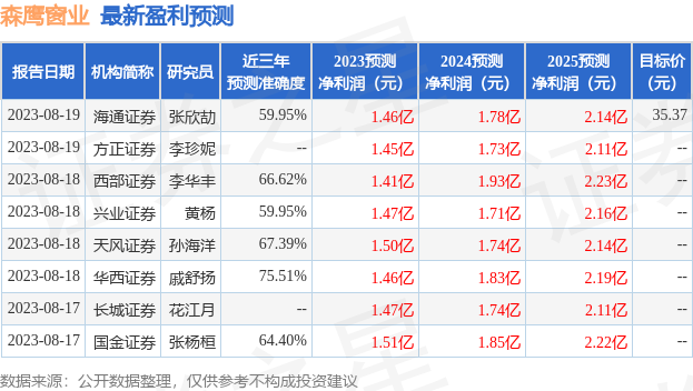 森鹰窗业：8月18日接受机构调研，中信建投证券、平安证券等多家机构参与