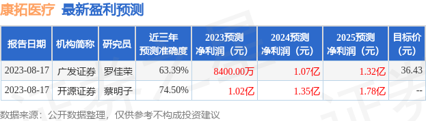 康拓医疗：8月24日召开业绩说明会，2023年半年度业绩说明会参与