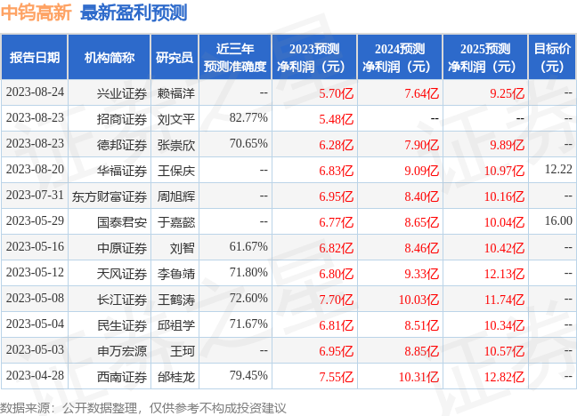 中钨高新：8月23日召开业绩说明会，兴业证券、鹏扬基金等多家机构参与