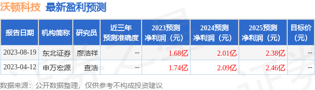 沃顿科技：8月18日接受机构调研，包括知名机构星石投资，正圆投资的多家机构参与