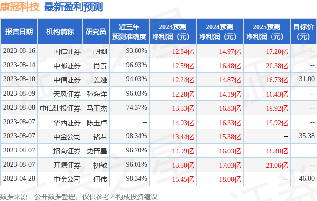 康冠科技：8月24日接受机构调研，首创证券、海银基金等多家机构参与