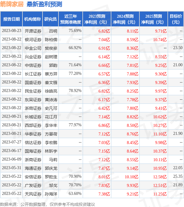 箭牌家居：8月23日接受机构调研，大成基金、光大证券资管等多家机构参与