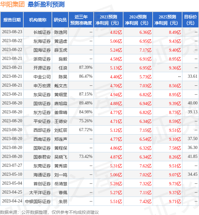 华阳集团：8月21日接受机构调研，包括知名机构彤源投资，正圆投资，合晟资产的多家机构参与