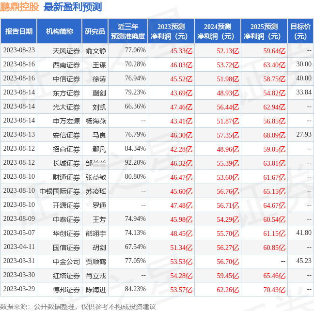 鹏鼎控股：8月22日召开业绩说明会，投资者参与