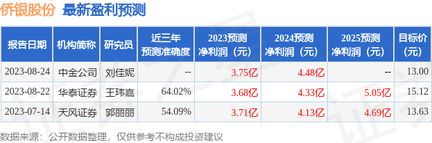 侨银股份：8月23日召开业绩说明会，中信证券、华泰证券资管等多家机构参与