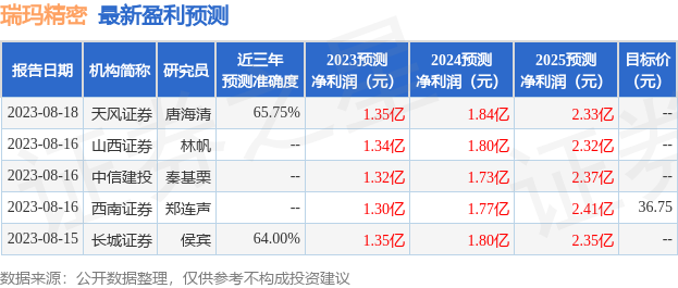 瑞玛精密：国盛证券有限责任公司、汇添富基金管理股份有限公司等多家机构于8月24日调研我司