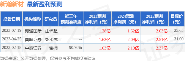 新瀚新材：8月22日接受机构调研，包括知名机构聚鸣投资的多家机构参与