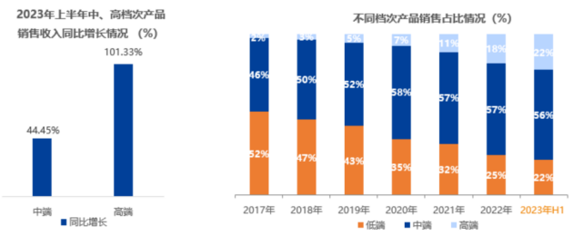 鼎阳科技：2023半年度净利润约8341万元，高分辨率示波器增长110.49%！