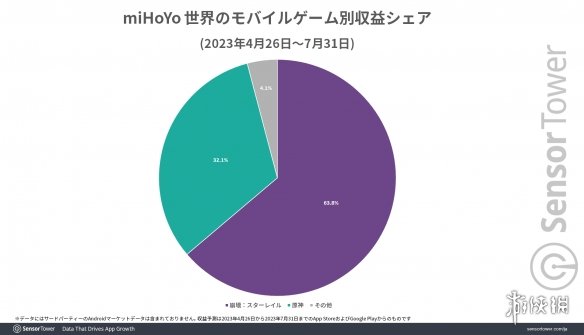 《崩坏：星穹铁道》推出三个月全球总营收达5亿美元！