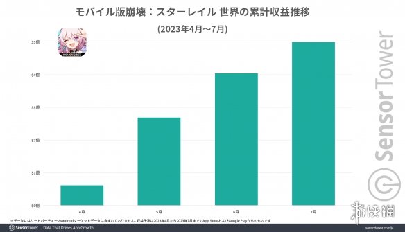 《崩坏：星穹铁道》推出三个月全球总营收达5亿美元！