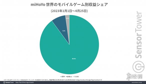 《崩坏：星穹铁道》推出三个月全球总营收达5亿美元！