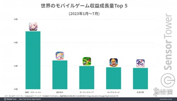 《崩坏：星穹铁道》推出三个月全球总营收达5亿美元！