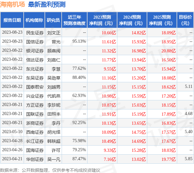 海南机场：8月24日召开业绩说明会，牛乎资管、郑州云杉投资等多家机构参与