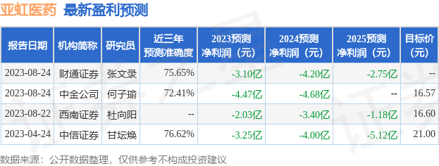 亚虹医药：8月25日召开业绩说明会，投资者参与