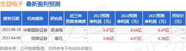 生益电子：8月25日接受机构调研，天风证券、上海保银私募基金等多家机构参与