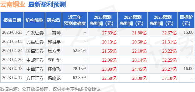 云南铜业：8月23日召开业绩说明会，中金公司、民生证券等多家机构参与