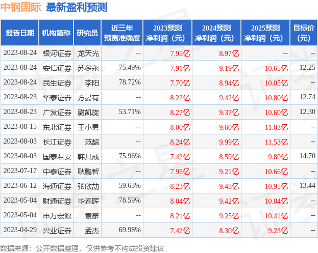 中钢国际：有知名机构汉和资本参与的多家机构于8月24日调研我司