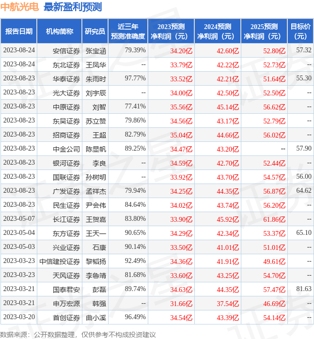 中航光电：8月23日召开业绩说明会，包括知名机构盘京投资，正心谷资本的多家机构参与