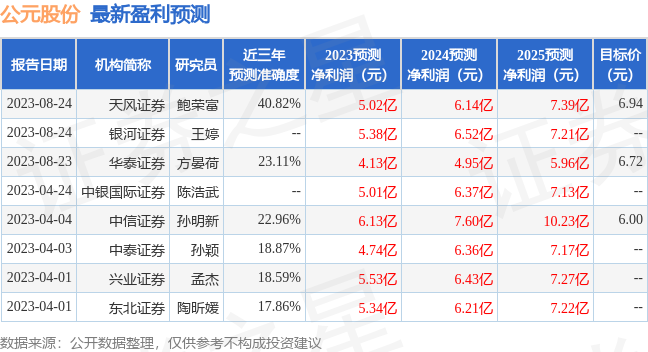 公元股份：8月24日举办投资者接待日活动，民生证券、西部证券等多家机构参与