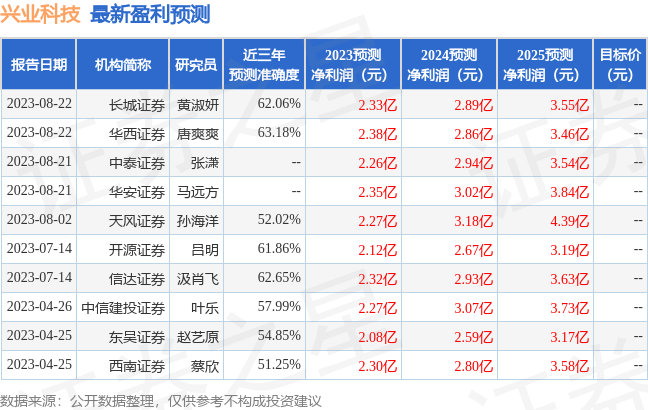 兴业科技：8月22日接受机构调研，华西证券、长城基金等多家机构参与