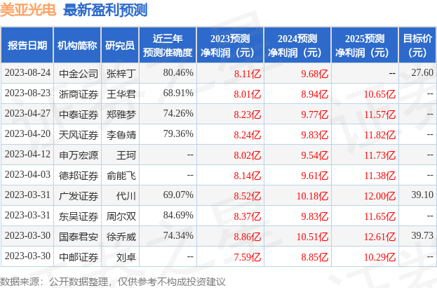 美亚光电：8月24日接受机构调研，包括知名机构彤源投资，星石投资的多家机构参与