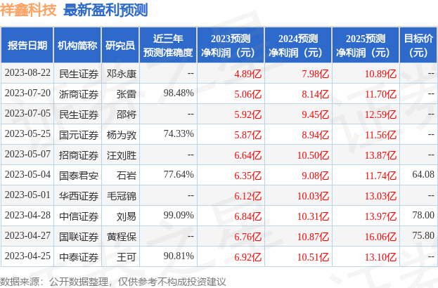 祥鑫科技：8月25日接受机构调研，中金基金、财通证券参与