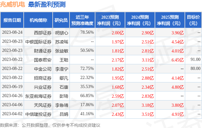 兆威机电：有知名机构景林资产，彤源投资，聚鸣投资参与的多家机构于8月23日调研我司