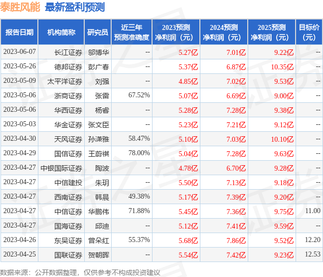 泰胜风能：8月25日接受机构调研，Enreal Asset、博道基金管理有限公司等多家机构参与