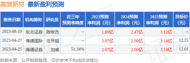 高盟新材：8月25日召开业绩说明会，投资者参与