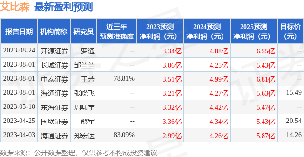 艾比森：8月24日接受机构调研，中银基金、交银施罗德等多家机构参与