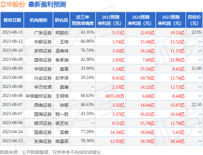 立华股份：8月24日接受机构调研，包括知名机构星石投资的多家机构参与