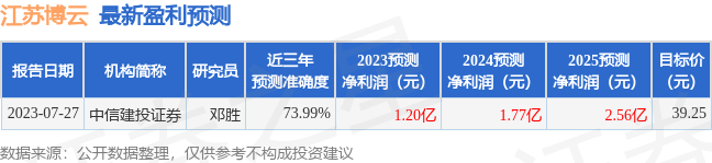 江苏博云：东吴能源投资者于8月23日调研我司