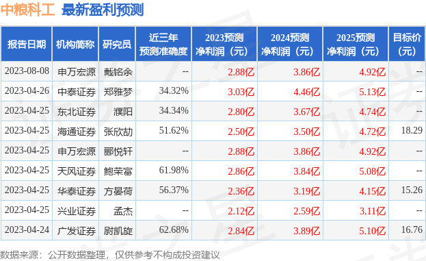 中粮科工：华泰证券、南方基金等多家机构于8月25日调研我司