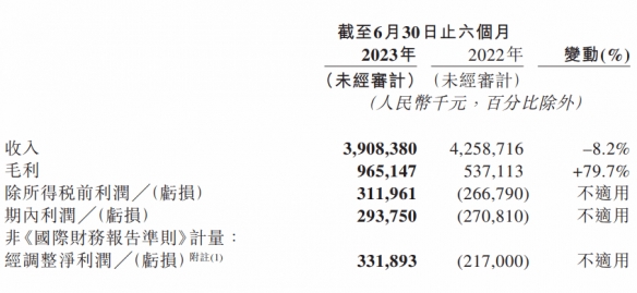 网易云音乐上半年净利润3.32亿元 月活跃用户破2亿！