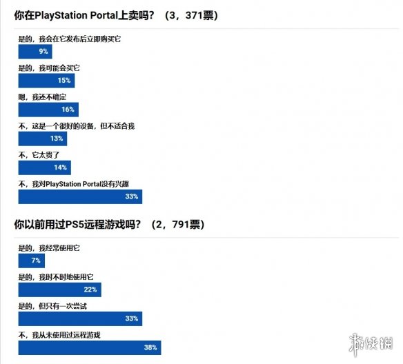 外媒调查显示：对PS Portal掌机感兴趣的玩家寥寥无几