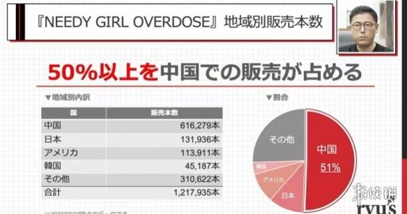 《主播女孩重度依赖》玩家突破百万 一半为中国玩家！