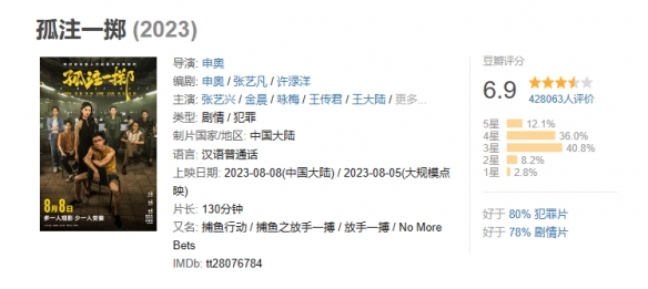 电影《孤注一掷》观影人次达8095万：进入2023年前三