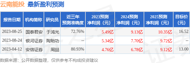 云南能投：8月25日接受机构调研，青岛金光紫金创业投资管理有限公司、安信证券研究中心等多家机构参与