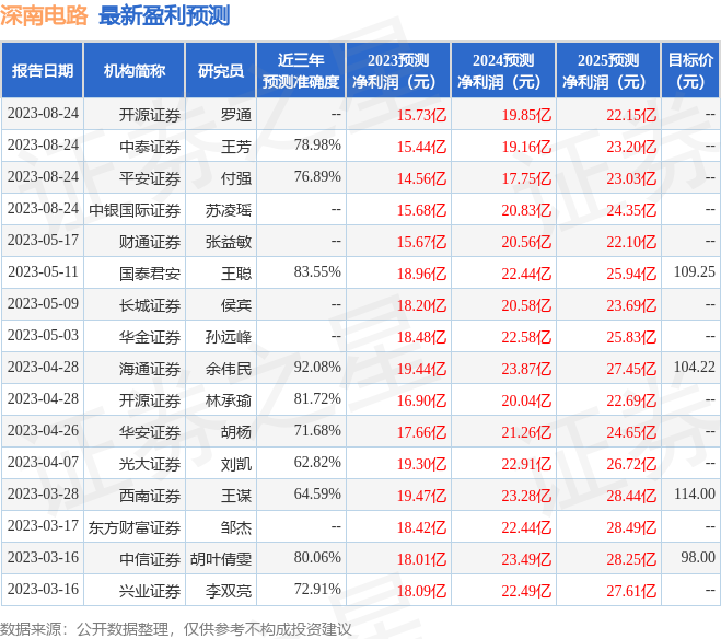 深南电路：有知名机构淡水泉参与的多家机构于8月23日调研我司