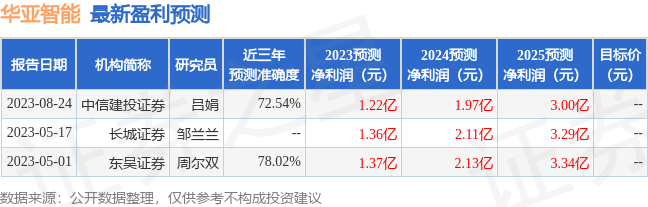 华亚智能：8月25日接受机构调研，安信证券、国金自营等多家机构参与