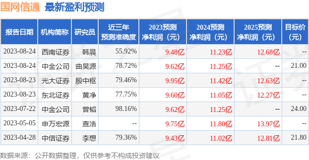 国网信通：中金公司、信泰人寿保险股份有限公司等多家机构于8月25日调研我司