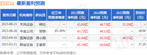 白云山：8月25日召开业绩说明会，投资者参与