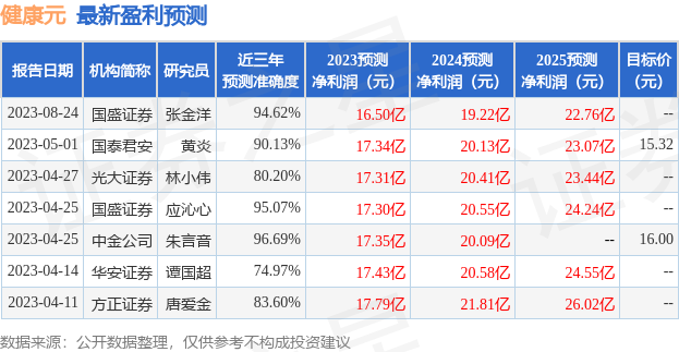 健康元：8月24日接受机构调研，包括知名机构宽远资产，高毅资产的多家机构参与