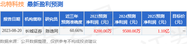 北特科技：8月28日接受机构调研，荣晟基金、香港长盈基金等多家机构参与