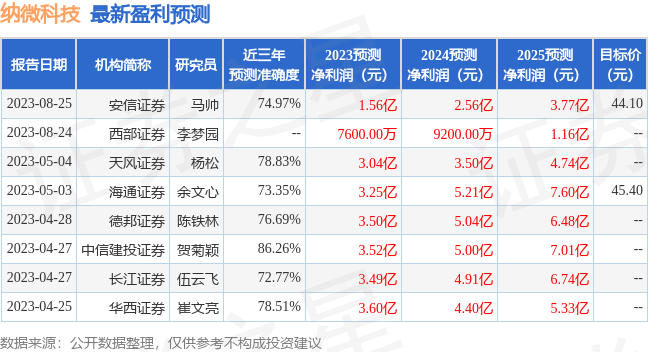 纳微科技：8月25日接受机构调研，中信证券、安信证券等多家机构参与