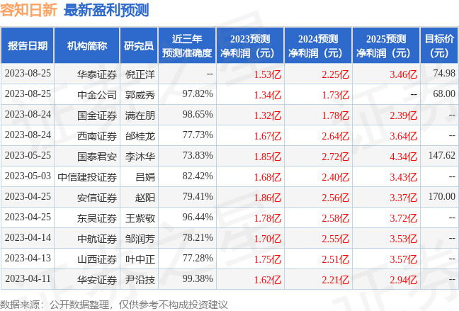 容知日新：8月24日接受机构调研，包括知名机构聚鸣投资，盈峰资本，趣时资产的多家机构参与