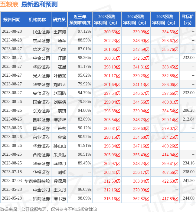 五粮液：8月27日召开分析师会议，国泰君安、海通证券等多家机构参与