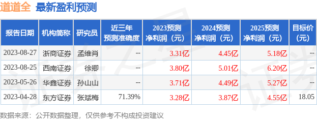 道道全：8月25日接受机构调研，中信证券、鑫翰资本管理有限公司等多家机构参与